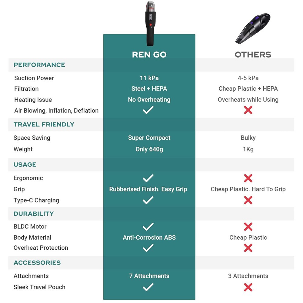 NUUK REN GO Cordless Car & Home Vacuum Cleaner 2X More Suction 11000 PA F/Ship