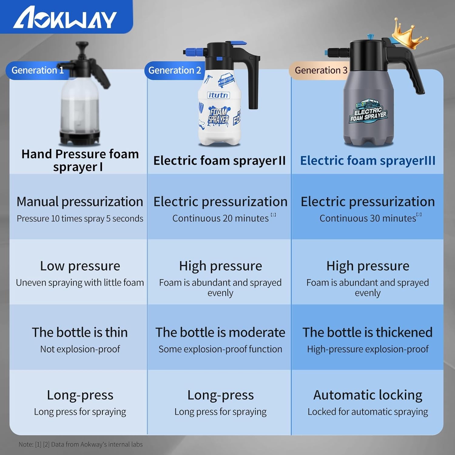 Electric Foam Sprayer for Car Wash, Pump Sprayer, Battery Powered,