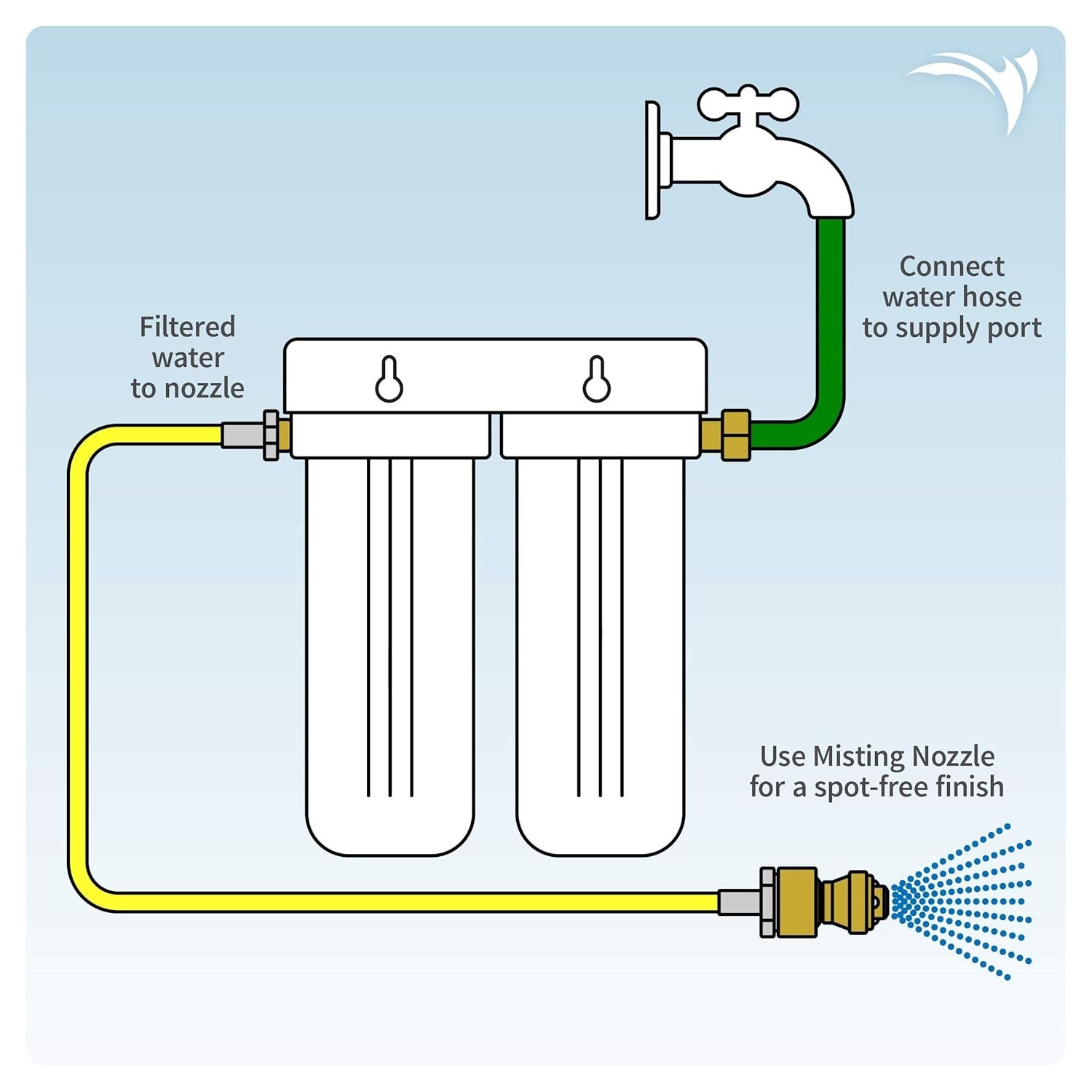 Deionized Water Rinse Unit for Spot-Free Car Wash, RV and Motorcycle Cleaning